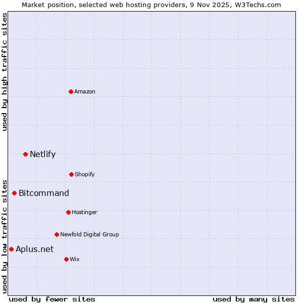 Market position of Netlify vs. Bitcommand vs. Aplus.net