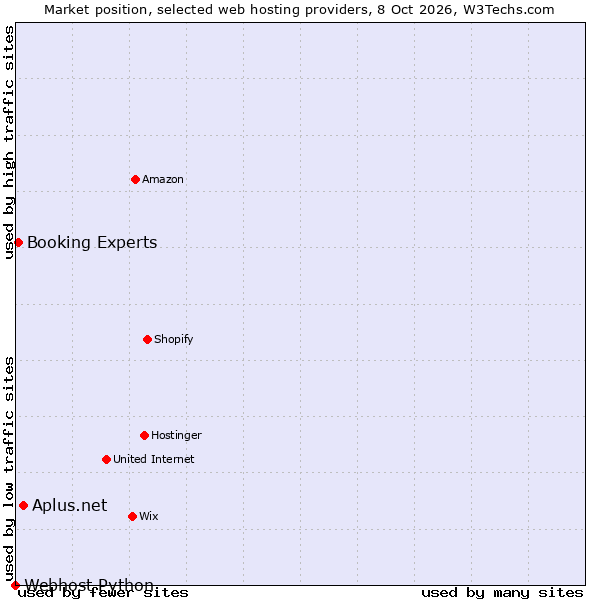Market position of Aplus.net vs. Booking Experts vs. Webhost Python