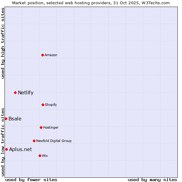 Market position of Netlify vs. Aplus.net vs. Bsale