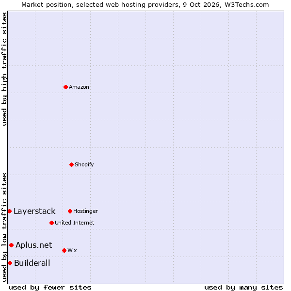 Market position of Aplus.net vs. Builderall vs. Layerstack