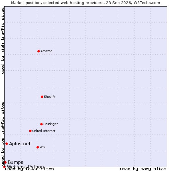 Market position of Aplus.net vs. Bumpa vs. Webhost Python