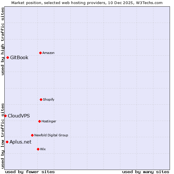 Market position of GitBook vs. Aplus.net vs. CloudVPS