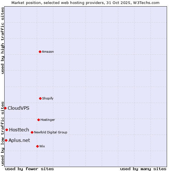 Market position of Hosttech vs. Aplus.net vs. CloudVPS