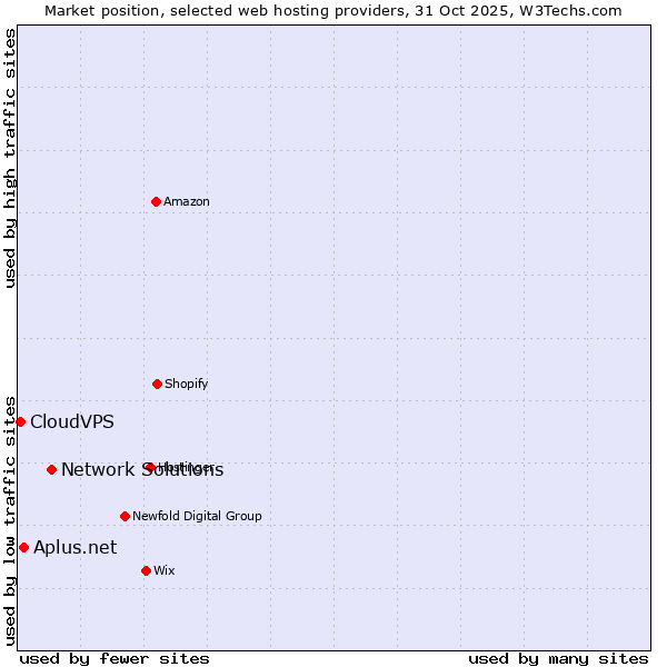 Market position of Network Solutions vs. Aplus.net vs. CloudVPS