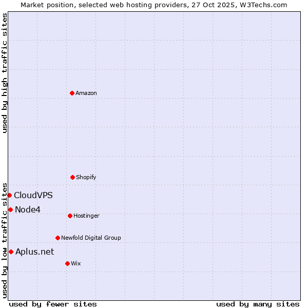 Market position of Node4 vs. Aplus.net vs. CloudVPS