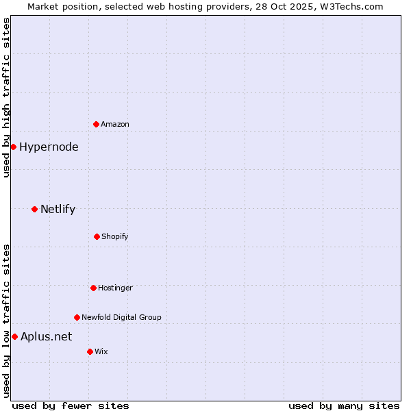 Market position of Netlify vs. Hypernode vs. Aplus.net