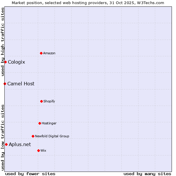 Market position of Aplus.net vs. Cologix vs. Camel Host