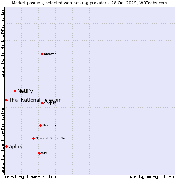Market position of Netlify vs. Thai National Telecom vs. Aplus.net
