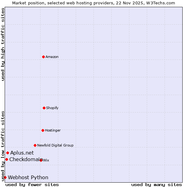 Market position of Aplus.net vs. Checkdomain vs. Webhost Python