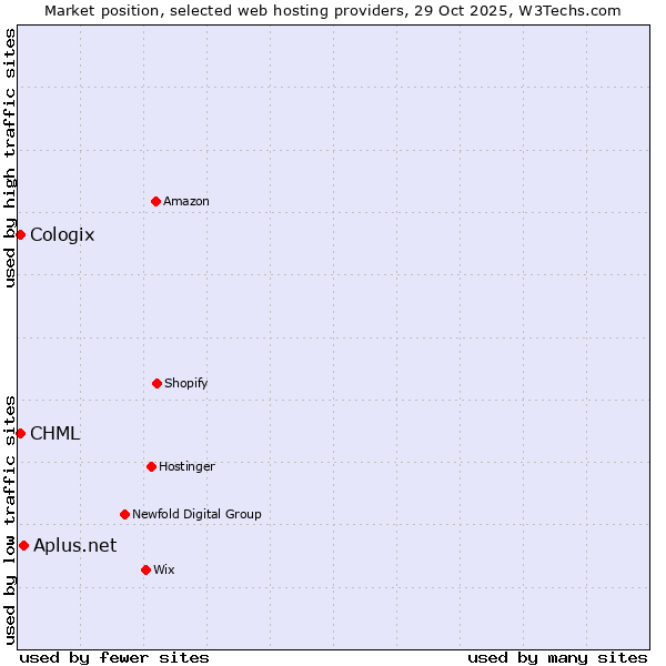 Market position of Aplus.net vs. CHML vs. Cologix