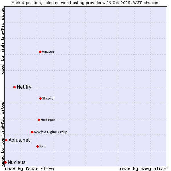 Market position of Netlify vs. Aplus.net vs. Nucleus