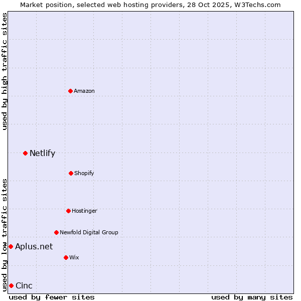 Market position of Netlify vs. Cinc vs. Aplus.net