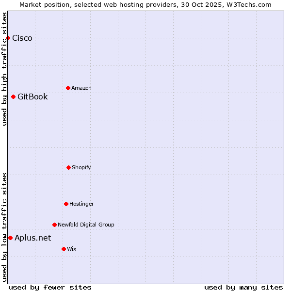 Market position of GitBook vs. Aplus.net vs. Cisco