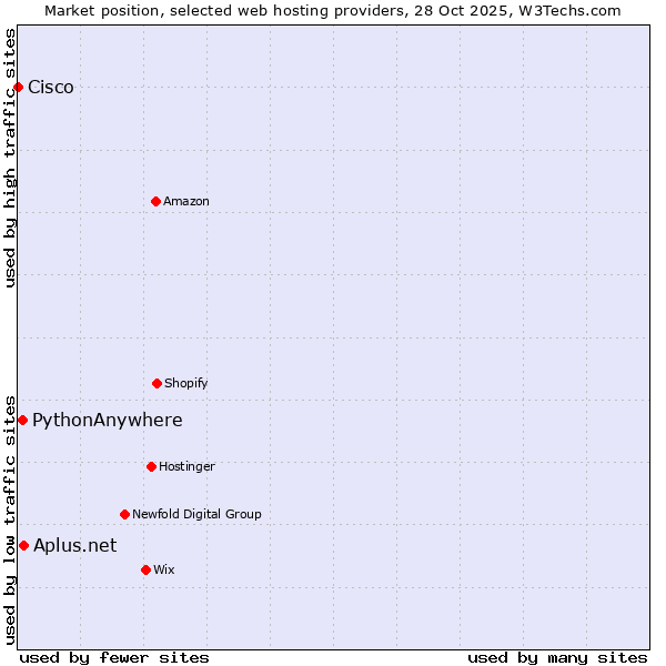 Market position of PythonAnywhere vs. Aplus.net vs. Cisco