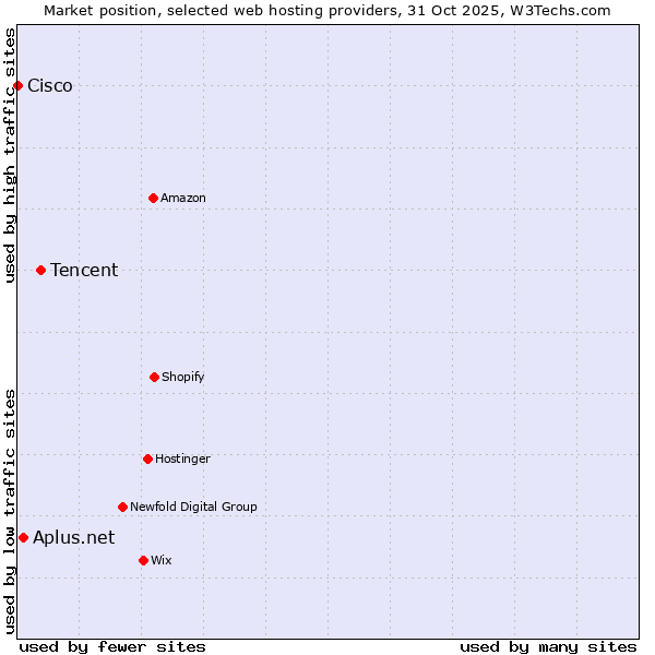 Market position of Tencent vs. Aplus.net vs. Cisco