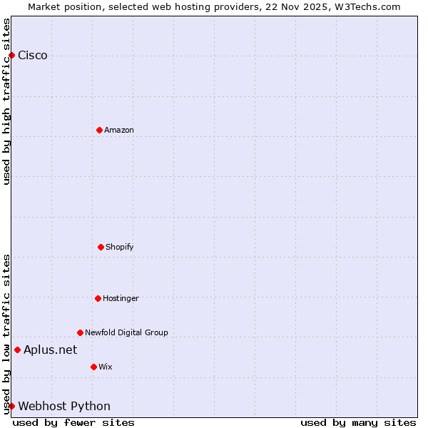 Market position of Aplus.net vs. Webhost Python vs. Cisco