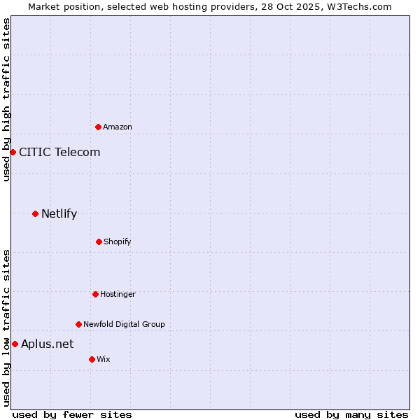 Market position of Netlify vs. Aplus.net vs. CITIC Telecom
