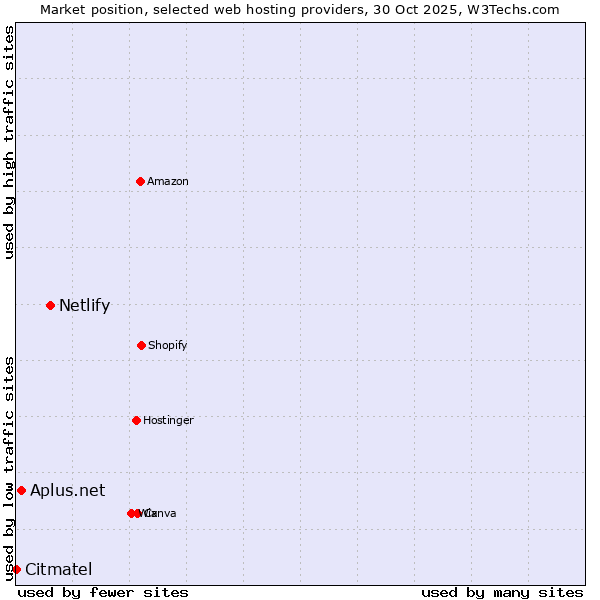 Market position of Netlify vs. Aplus.net vs. Citmatel