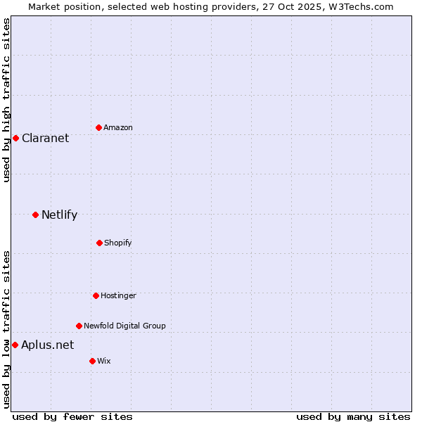 Market position of Netlify vs. Claranet vs. Aplus.net