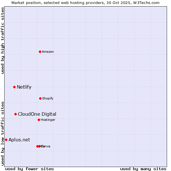 Market position of CloudOne Digital vs. Netlify vs. Aplus.net