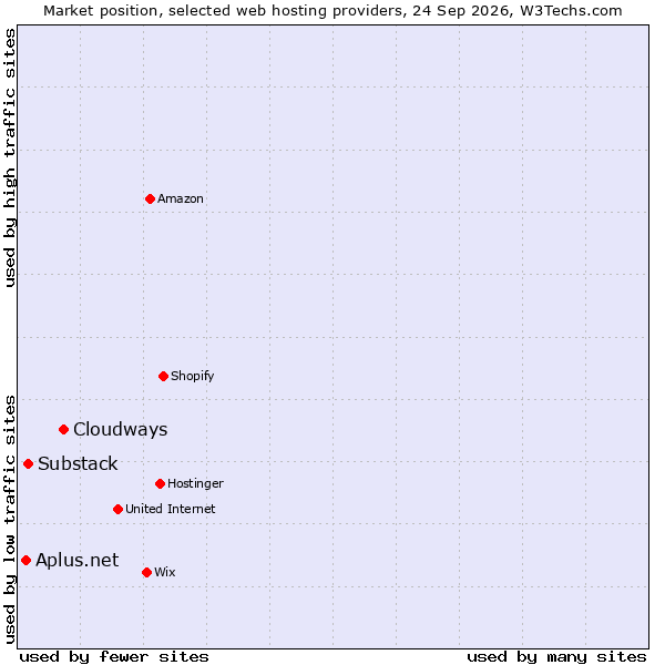 Market position of Cloudways vs. Substack vs. Aplus.net