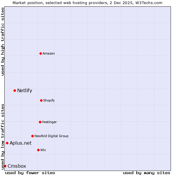Market position of Netlify vs. Aplus.net vs. Cmsbox