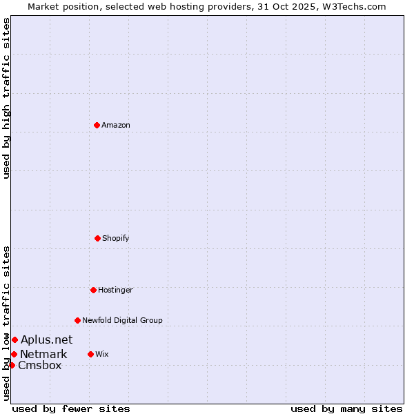 Market position of Netmark vs. Aplus.net vs. Cmsbox