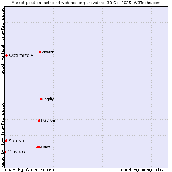 Market position of Optimizely vs. Aplus.net vs. Cmsbox