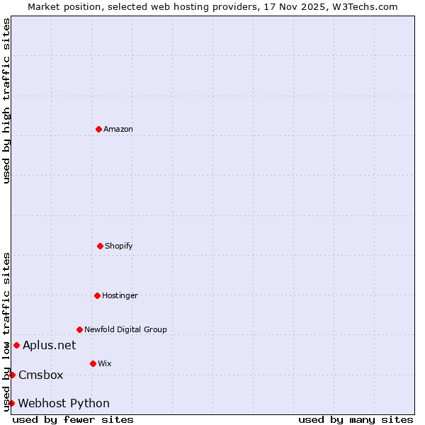 Market position of Aplus.net vs. Cmsbox vs. Webhost Python