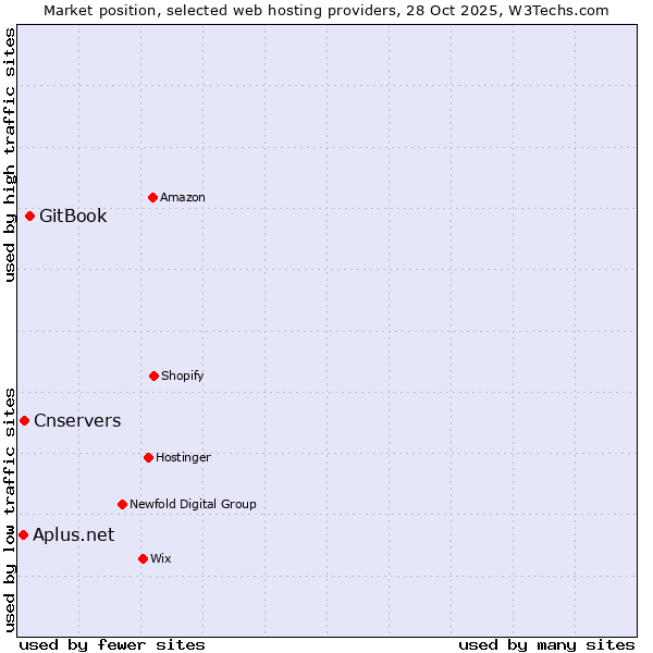 Market position of GitBook vs. Cnservers vs. Aplus.net