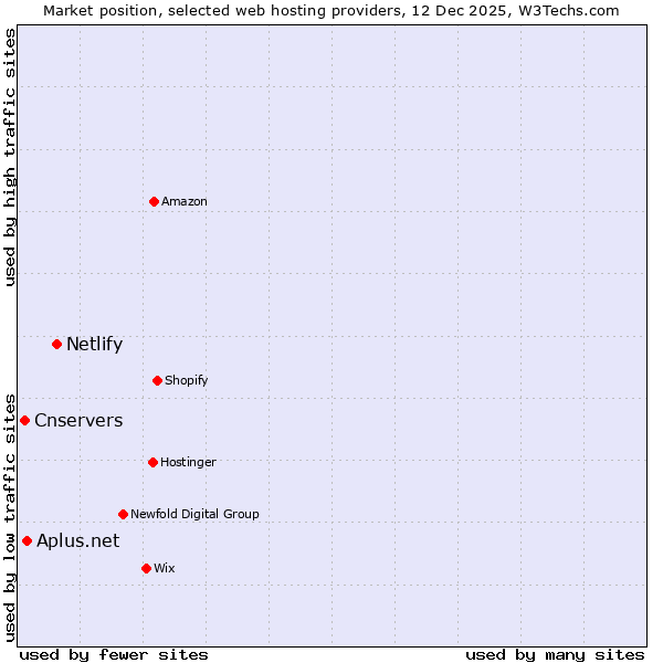 Market position of Netlify vs. Aplus.net vs. Cnservers