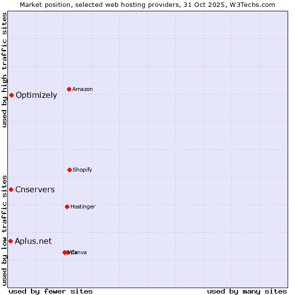 Market position of Optimizely vs. Cnservers vs. Aplus.net