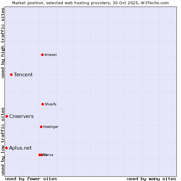 Market position of Tencent vs. Cnservers vs. Aplus.net