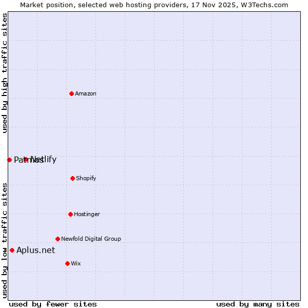 Market position of Netlify vs. Aplus.net vs. Patmos