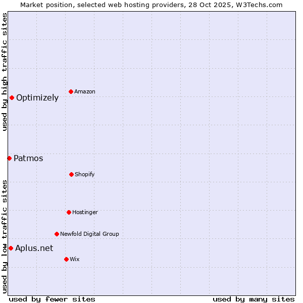 Market position of Optimizely vs. Aplus.net vs. Patmos