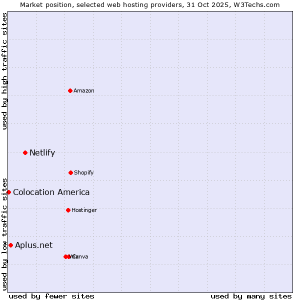 Market position of Netlify vs. Aplus.net vs. Colocation America