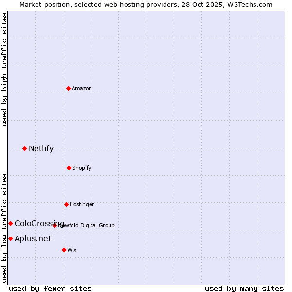 Market position of Netlify vs. ColoCrossing vs. Aplus.net