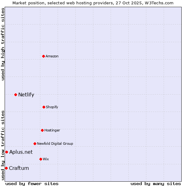Market position of Netlify vs. Craftum vs. Aplus.net