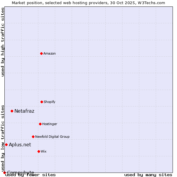 Market position of Netafraz vs. Aplus.net vs. Compubyte