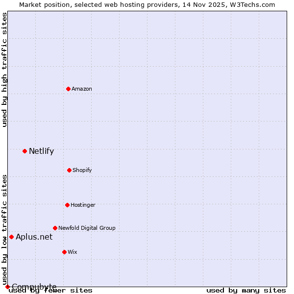 Market position of Netlify vs. Aplus.net vs. Compubyte
