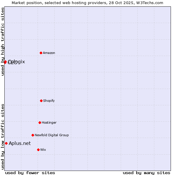 Market position of Aplus.net vs. Cologix vs. CEC