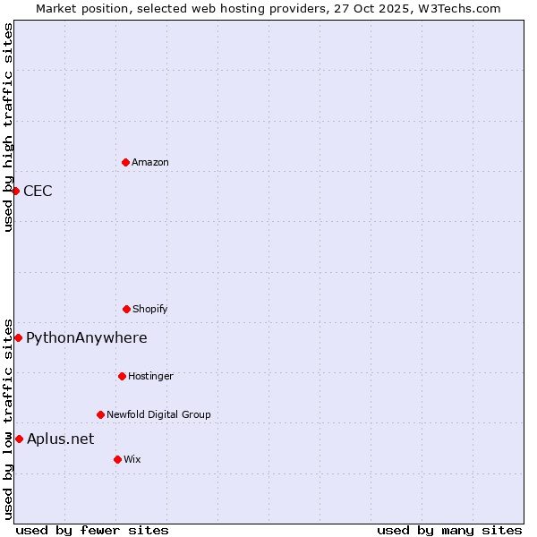Market position of PythonAnywhere vs. Aplus.net vs. CEC