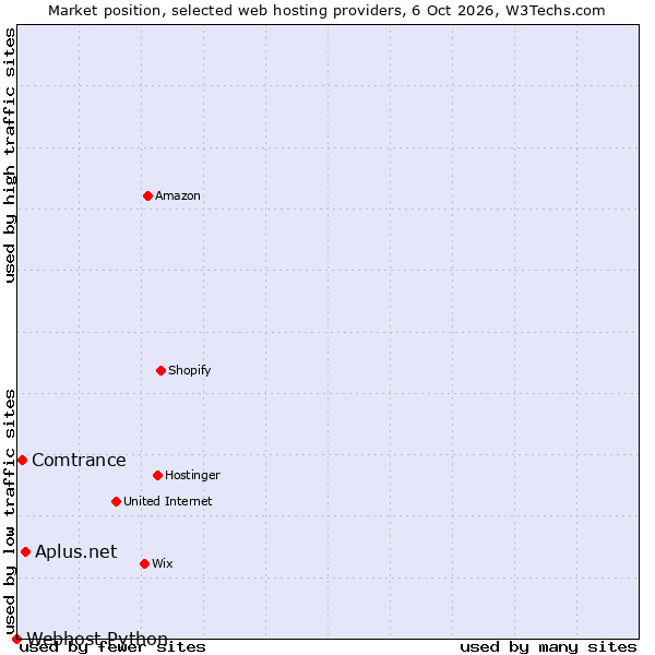 Market position of Aplus.net vs. Comtrance vs. Webhost Python
