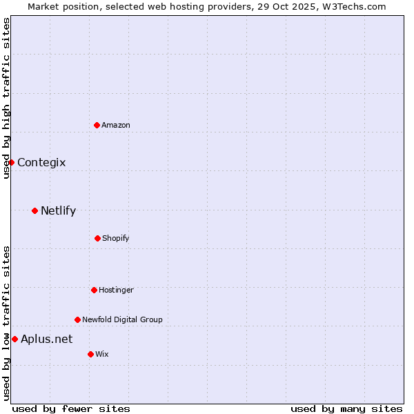 Market position of Netlify vs. Aplus.net vs. Contegix