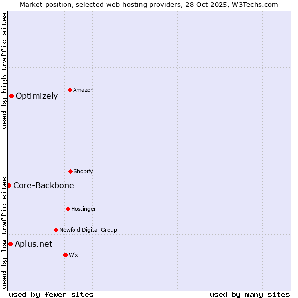 Market position of Optimizely vs. Aplus.net vs. Core-Backbone