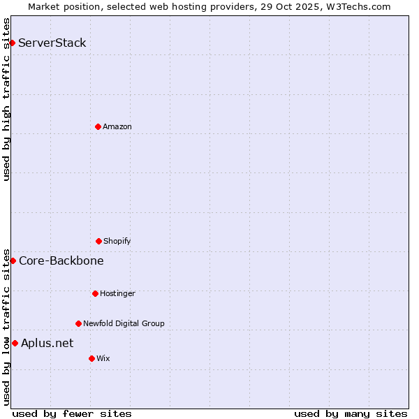 Market position of Aplus.net vs. Core-Backbone vs. ServerStack