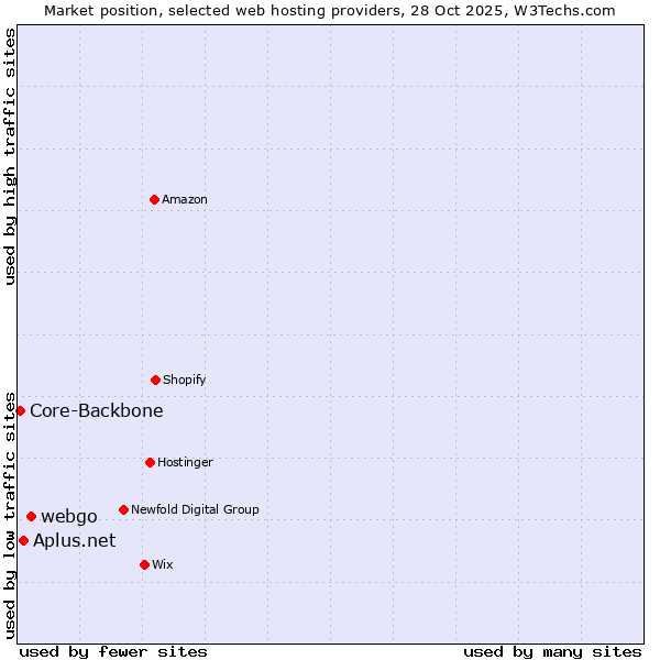 Market position of webgo vs. Aplus.net vs. Core-Backbone