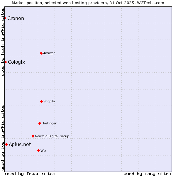 Market position of Aplus.net vs. Cologix vs. Cronon