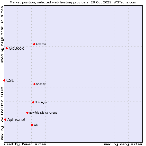 Market position of GitBook vs. Aplus.net vs. CSL