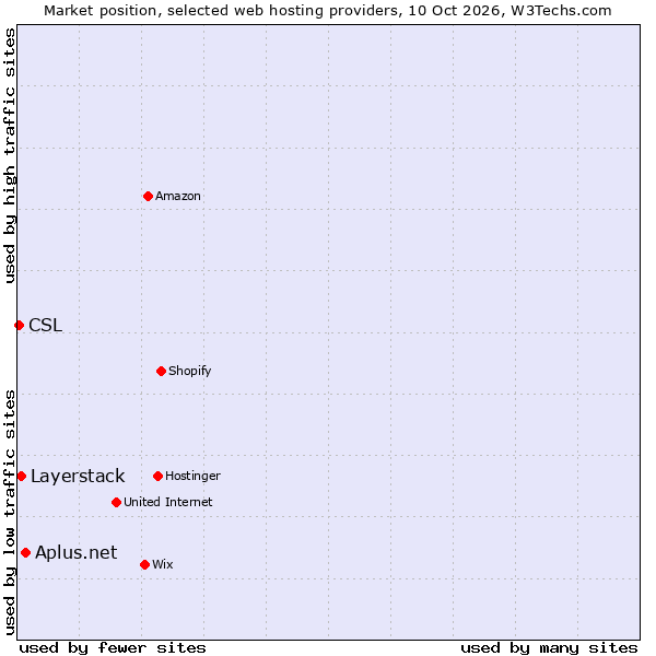 Market position of Aplus.net vs. Layerstack vs. CSL